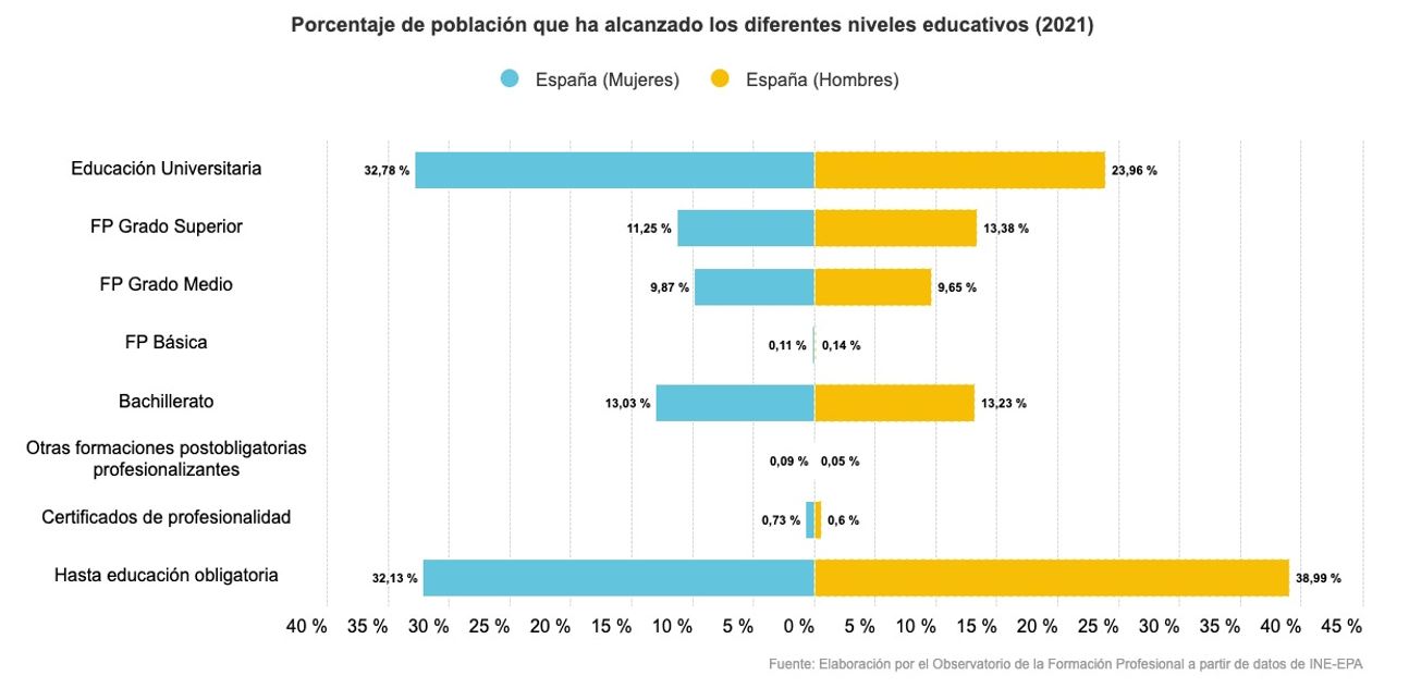 titulados españa