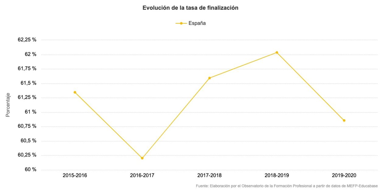 finalización estudios formación profesional
