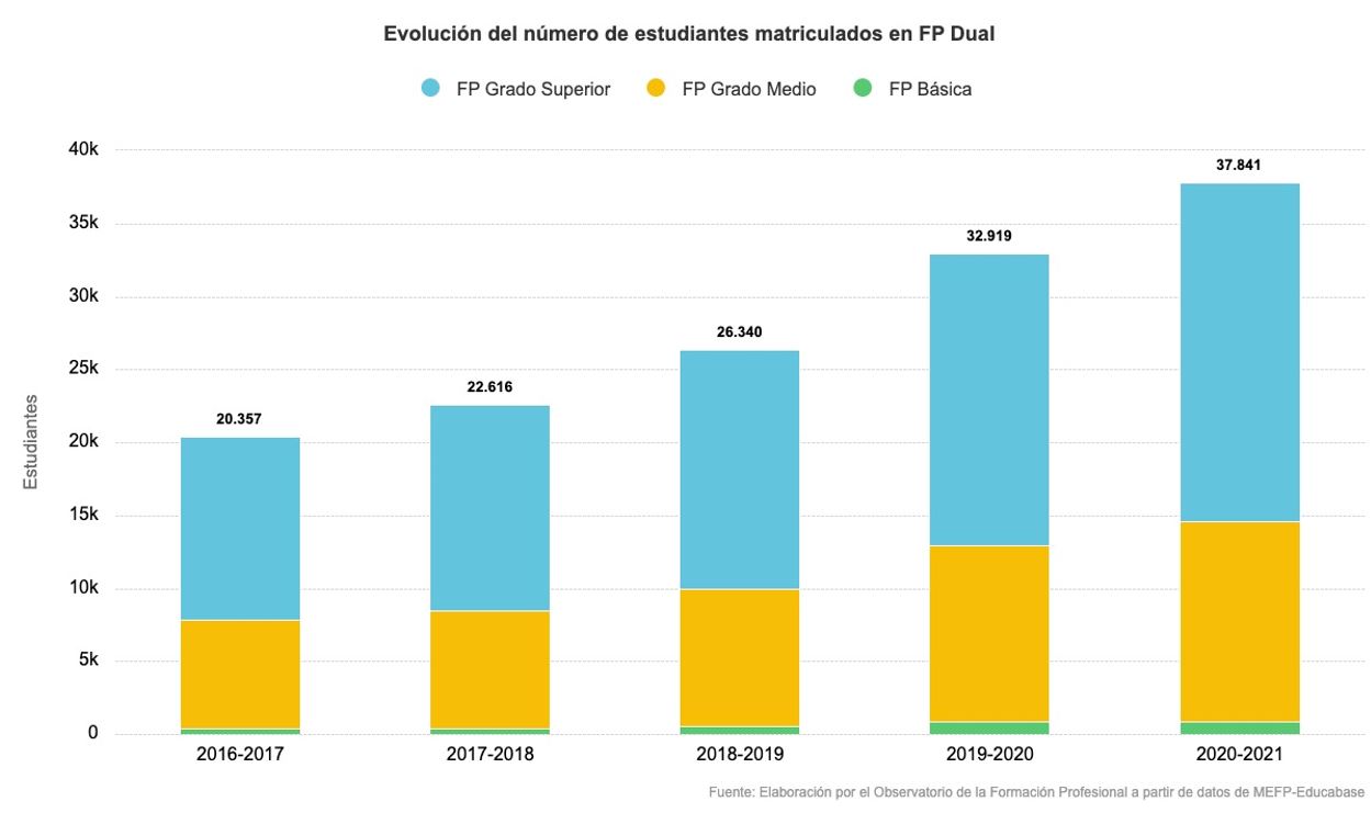 matriculación fp dual